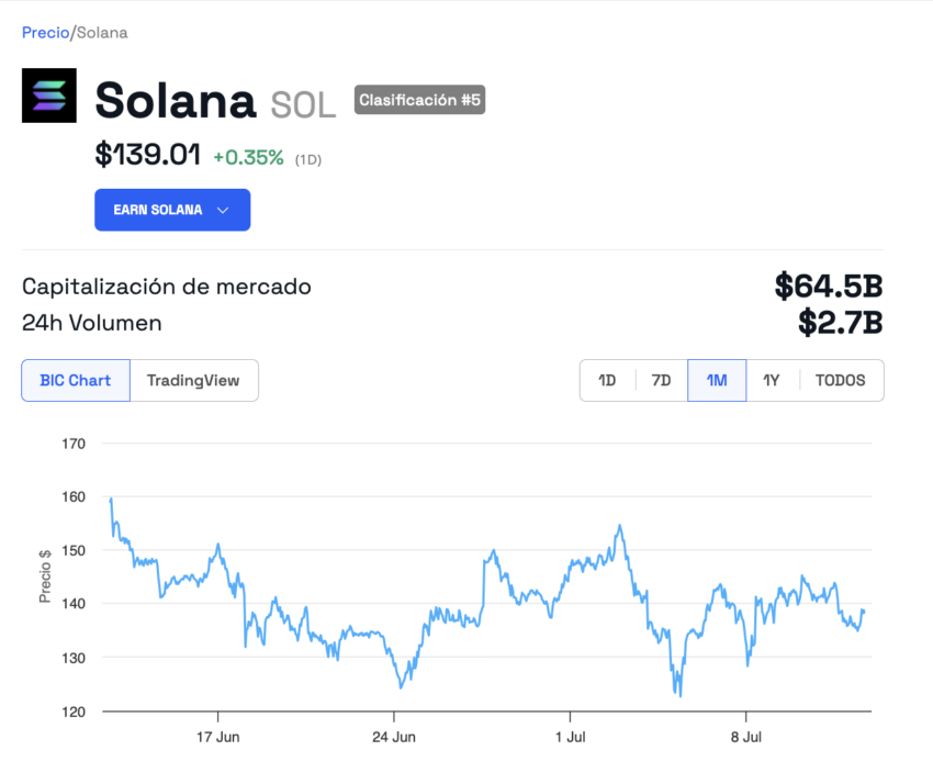 El comportamiento del precio de Solana (SOL). 
